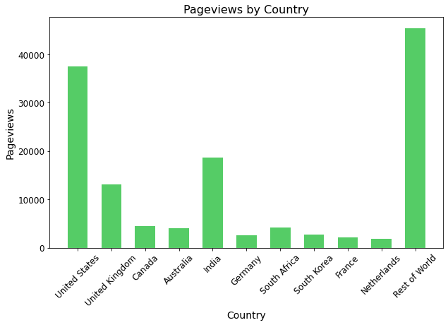 Learn how to create fully customizable vertical and horizontal bar charts using Matplotlib.