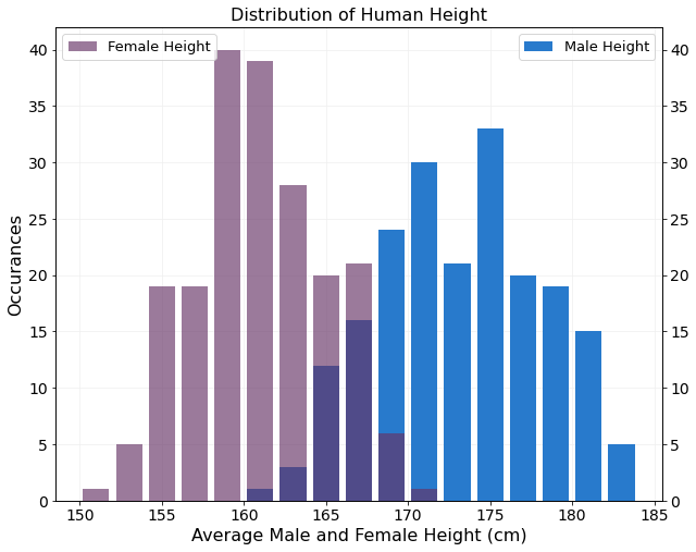 Histograms are an important statistical analysis tool and can be quickly and easily generated using the Matplotlib hist function.