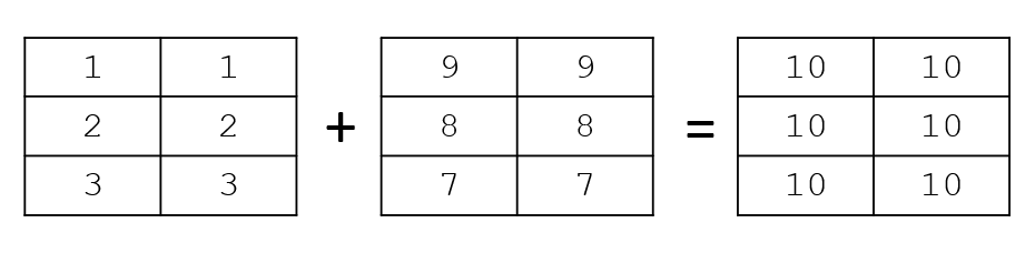 addition in numpy is performed element-wise