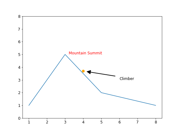 annotate matplotlib example with arrow