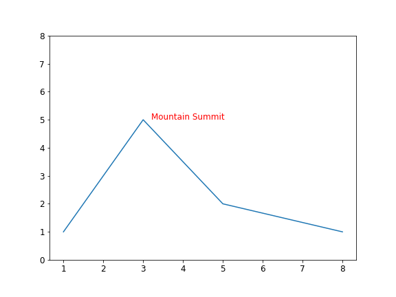annotation example matplotlib
