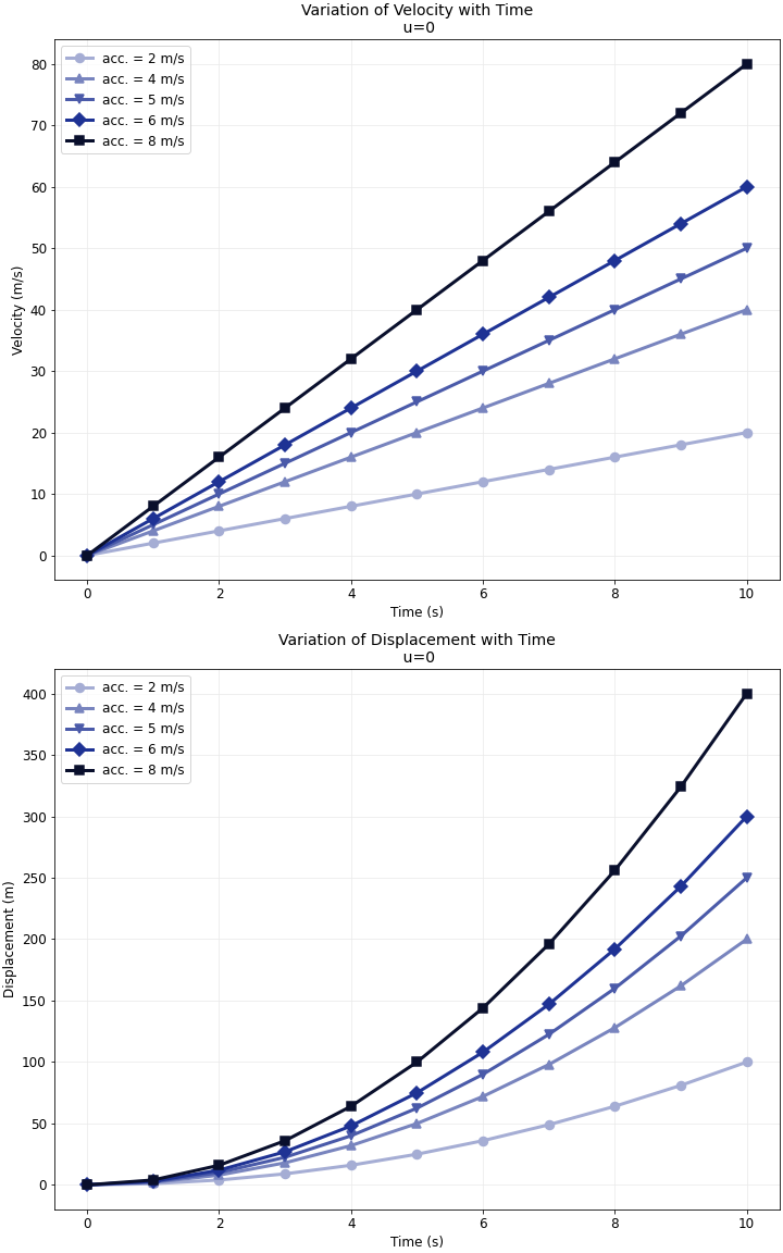 matplotlib sub-plot of equations of motion