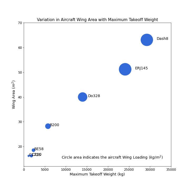variation in aircraft wing area with takeoff weight