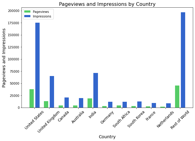 matplotlib bar chart two columns single axis