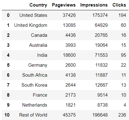 example website analytics data in pandas dataframe