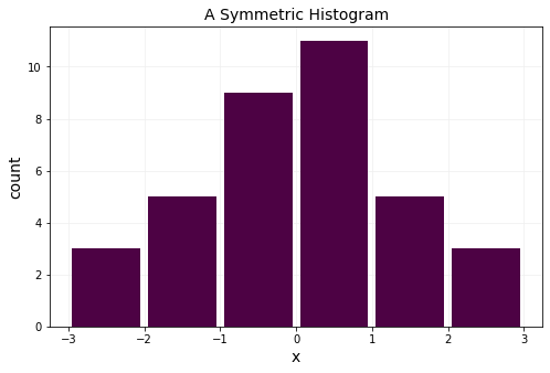 an example of a symmetric histogram