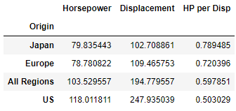 pandas pivot table showing the efficiency of classic cars