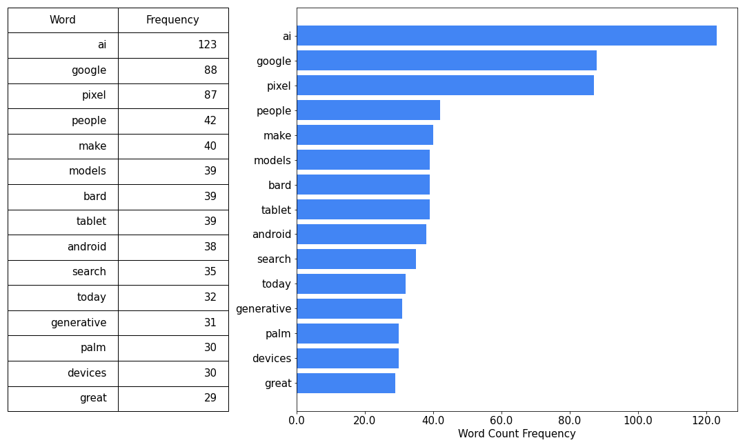 a table and bar chart showing the frequency of words used during Google IO 2023