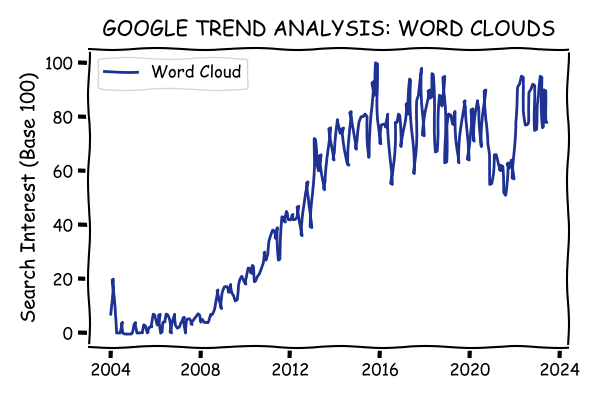google trend analysis on search term 'word cloud'